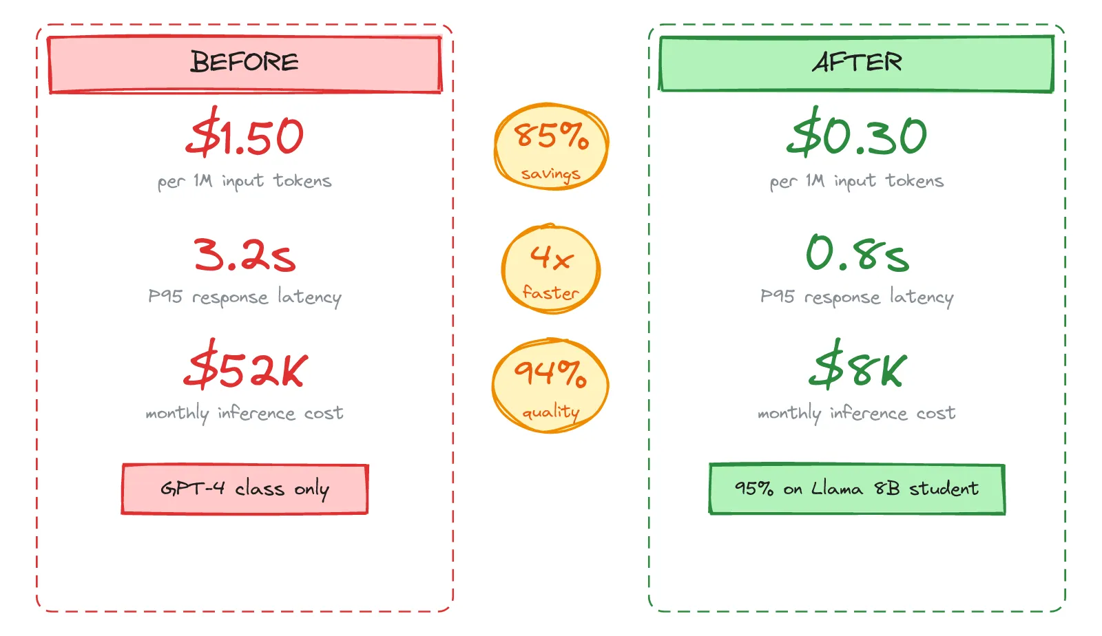 Cost Savings Before vs After