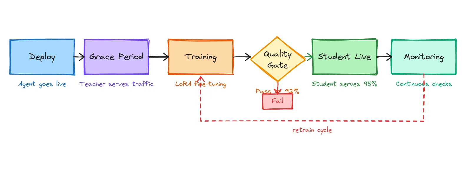 Distillation Lifecycle