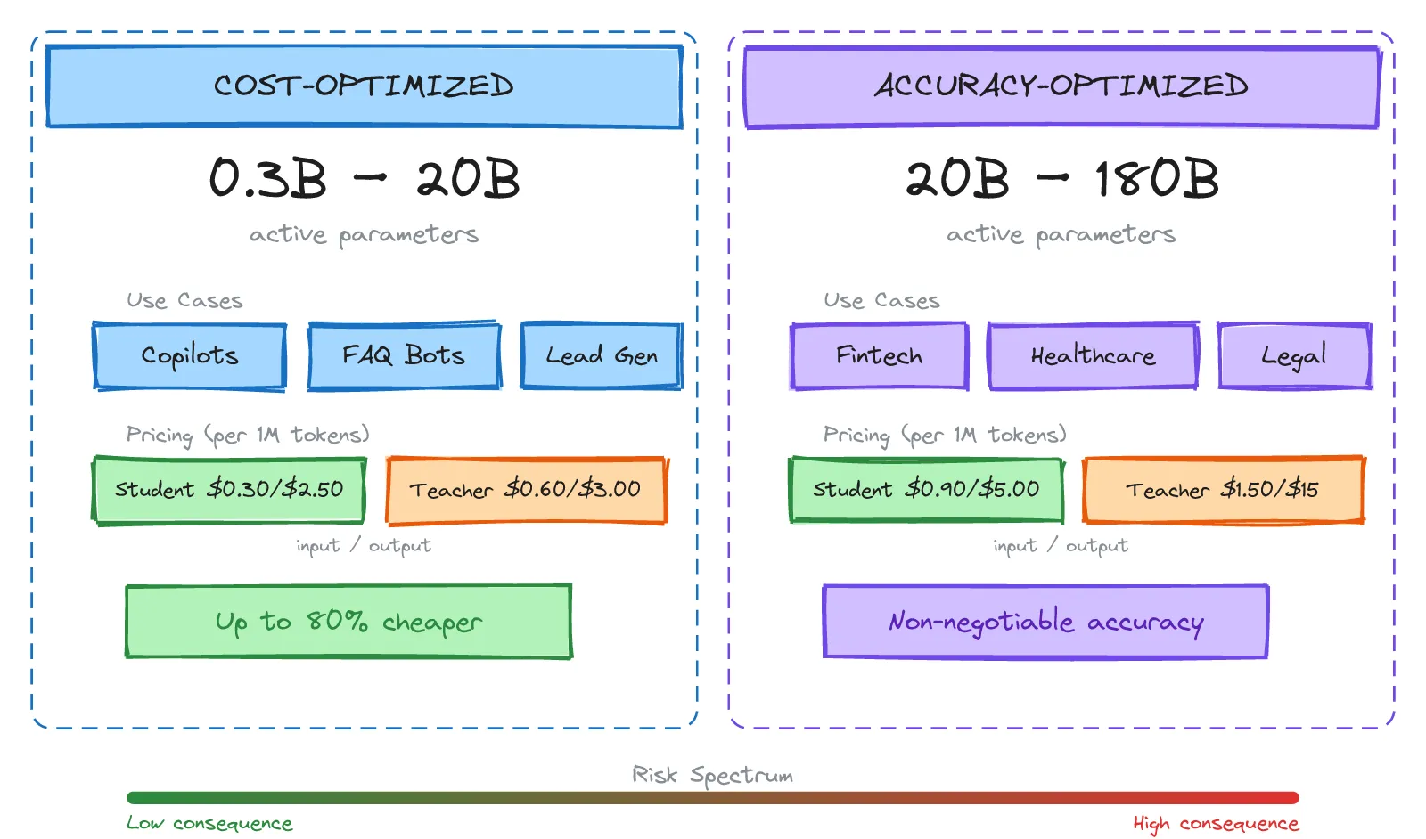Model Tier Comparison