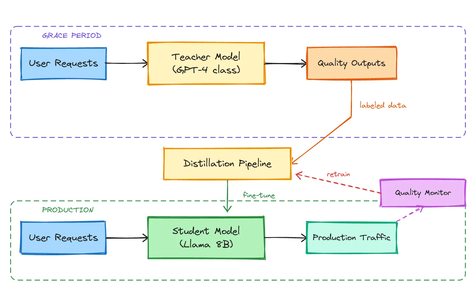 Teacher-Student Architecture